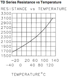 TD Series: resistance vs. temperature Honeywell TD Series